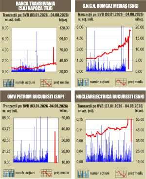 Deprecieri pentru majoritatea indicilor